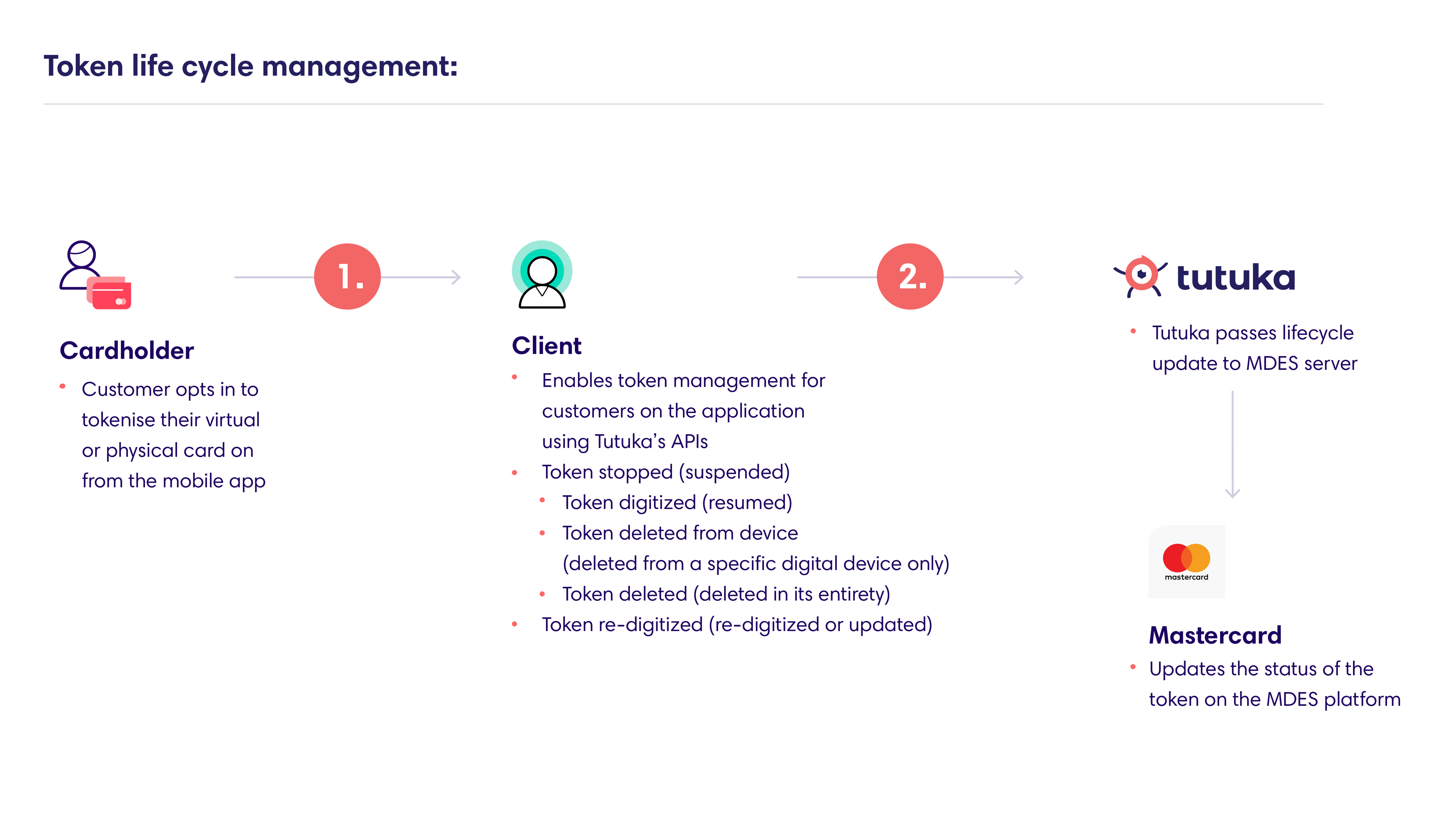 crypto token lifecycle