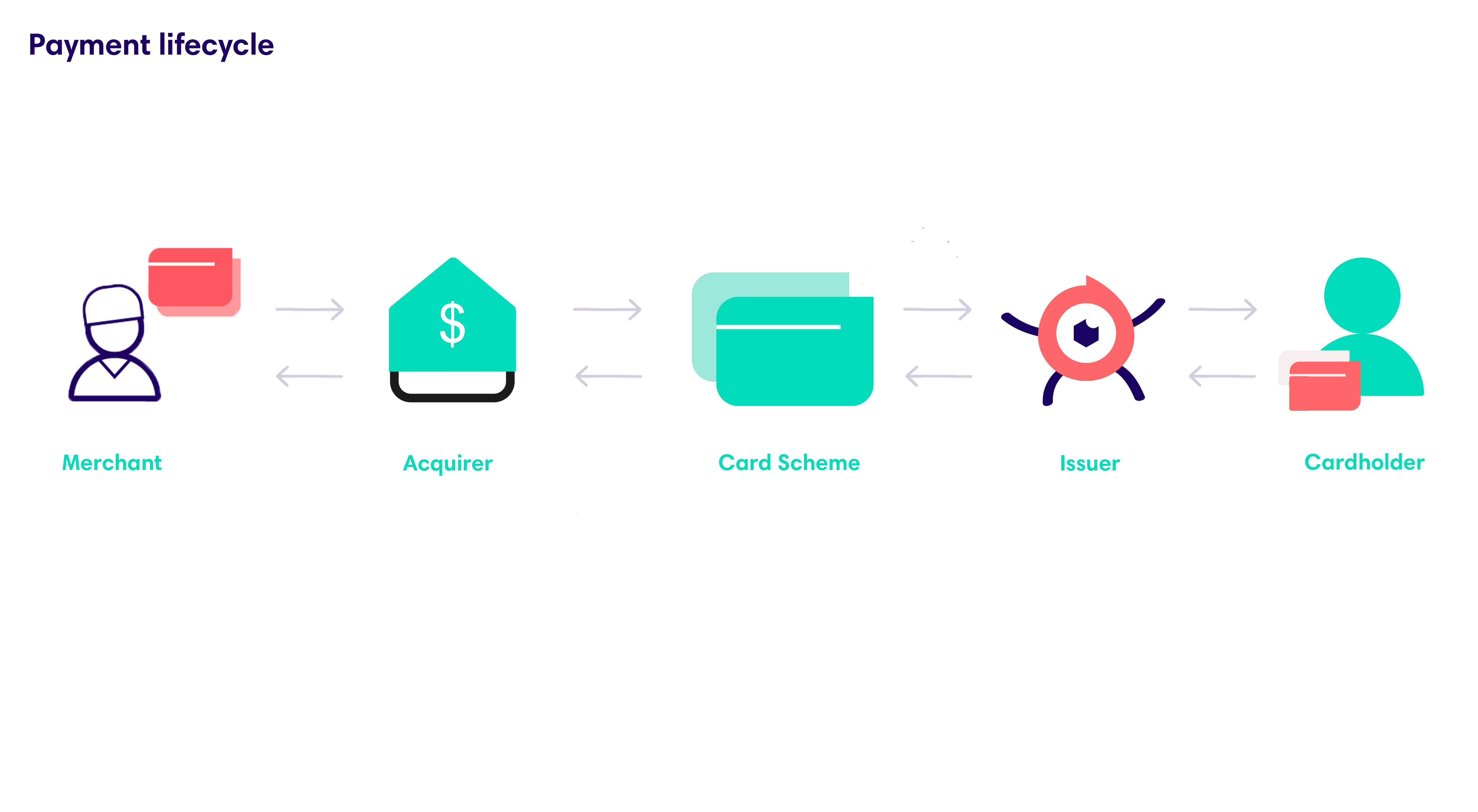 General transaction lifecycle