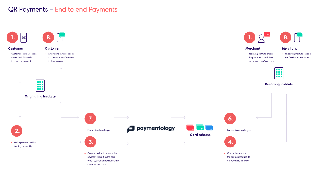 End to end - how QR payments work