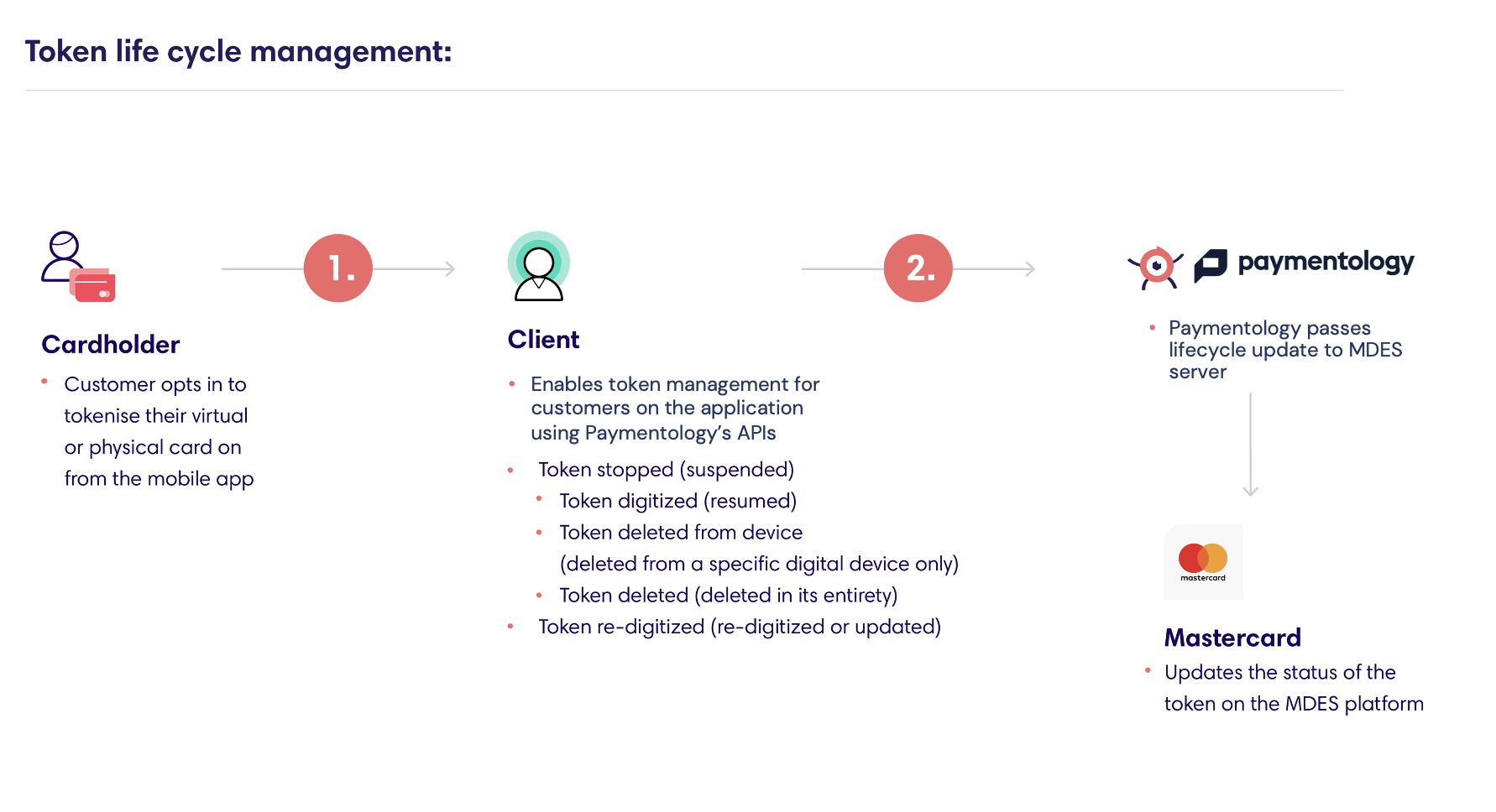 Token lofecycle management flow