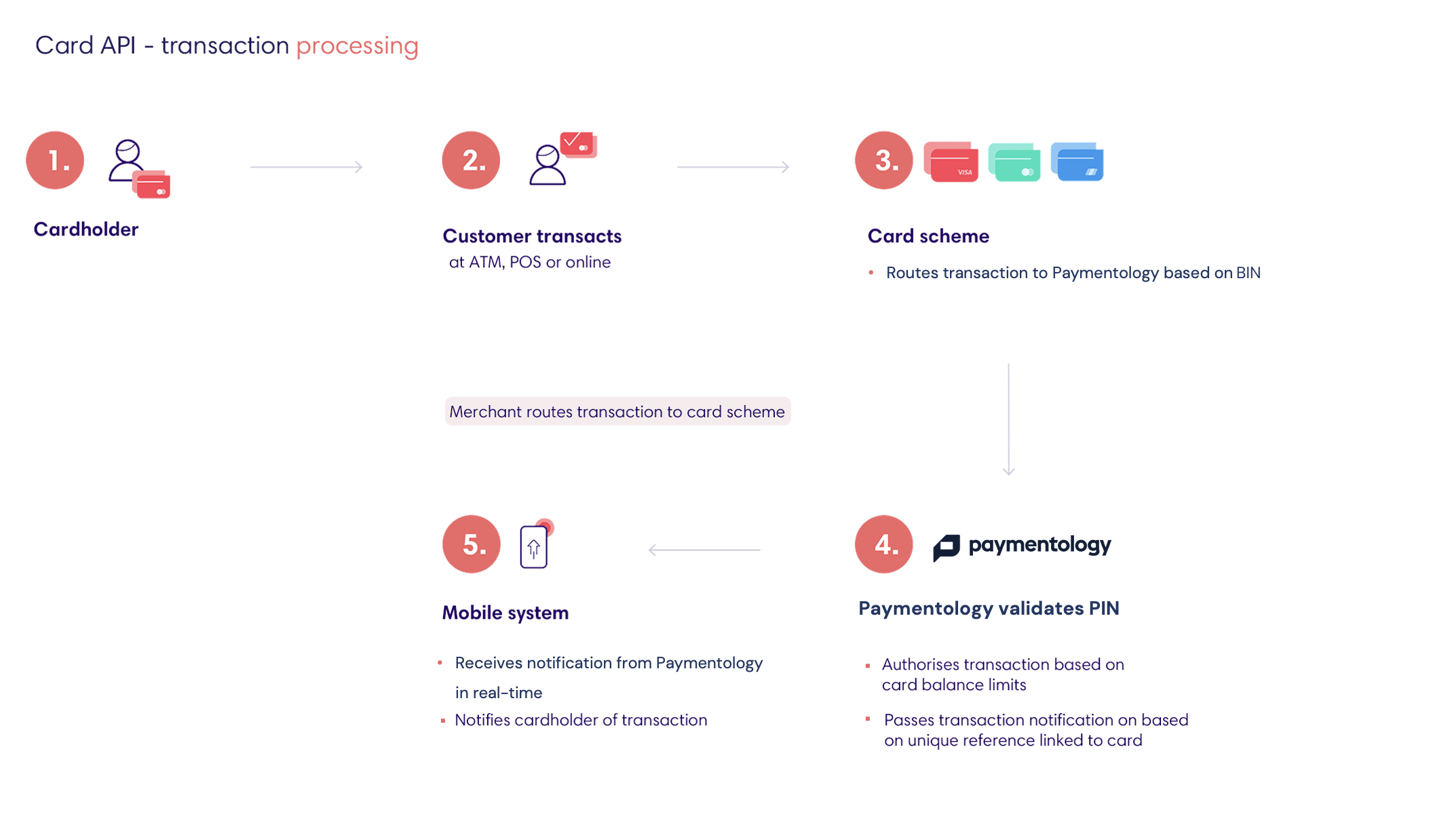 Card API transaction processing flow diagram